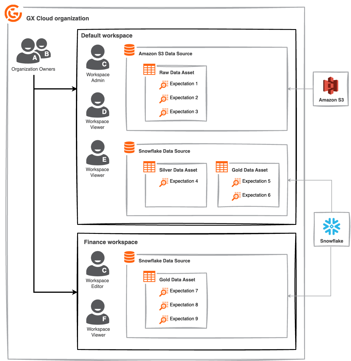 Example organization with two workspaces that demonstrates the following principles. Organization Owners have full access to all workspaces. Other users have permissions granted on a workspace basis. Each Data Source and Data Asset belongs to a single workspace. A given table can be added as a Data Asset in multiple workspaces. Expectations are specific to each Data Asset.